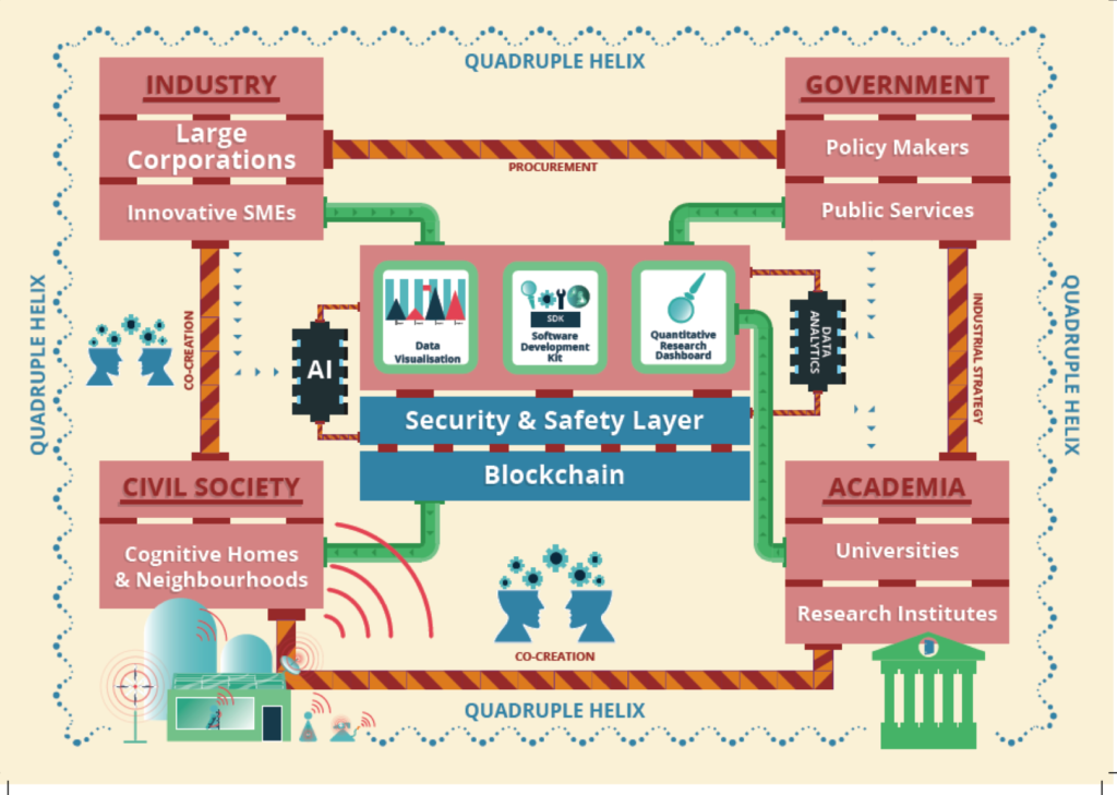 Digital and Spatial Governance in shaping the Future City through Urban 