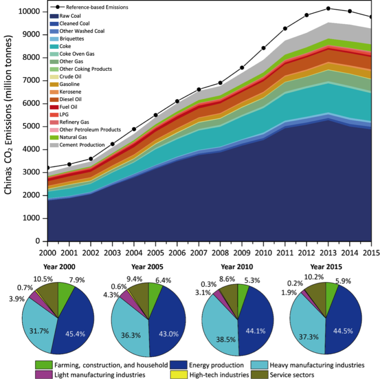 Monitoring CO2 Emissions in China’s Cities Urban Transformations